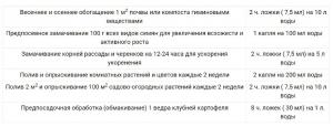 Гуми-20 Универсальный (биоактивированное гумусное удобрение), 0.2 л - картинка 3